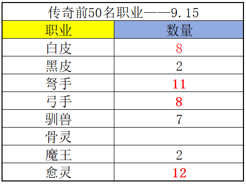 《冒险大作战》传奇榜前50名职业（9.15）