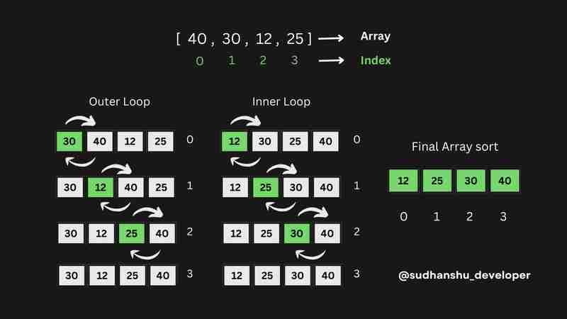 JavaScript 数组排序() 和冒泡排序！