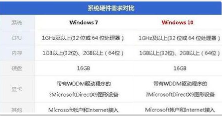 低配电脑装Win10还是Win7流畅 低配电脑装Win10还是Win7详细分析