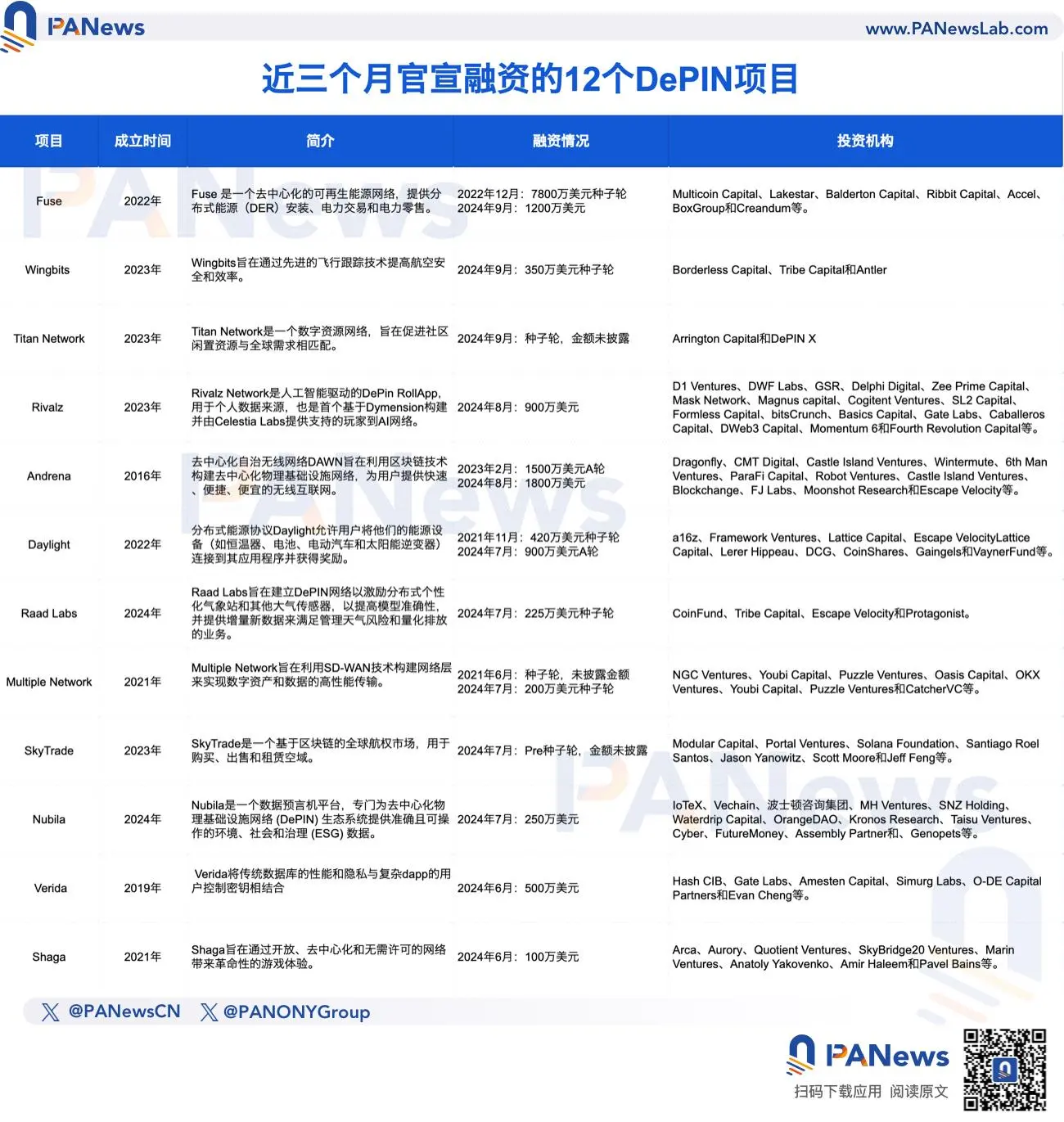 解析 DePIN 竞争格局：头部项目占领八成市场但收入甚微，资本入局潮来袭