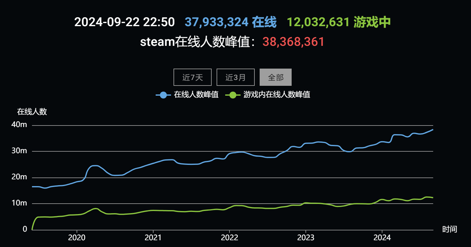 Steam在线人数创新高 超3836万+玩家在线