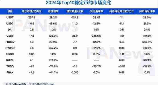 稳定币激战：市值升至1700亿美元大关 众多新手入场