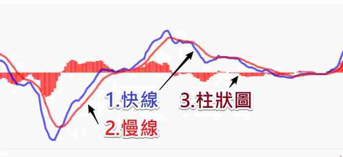 币安技术分析教学：MACD均线预测加密货币趋势