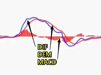 币安技术分析教学：MACD均线预测加密货币趋势