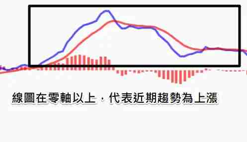 币安技术分析教学：MACD均线预测加密货币趋势