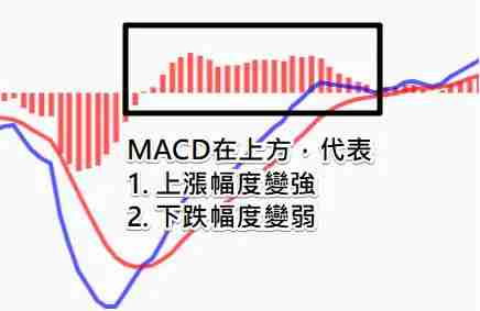 币安技术分析教学：MACD均线预测加密货币趋势