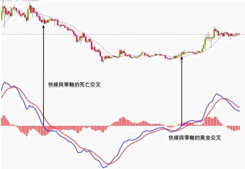 币安技术分析教学：MACD均线预测加密货币趋势