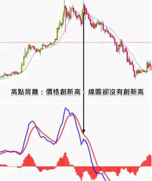 币安技术分析教学：MACD均线预测加密货币趋势