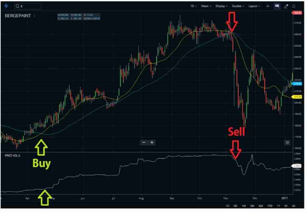 如何根据价格交易量趋势指标进行价格预测与投资？