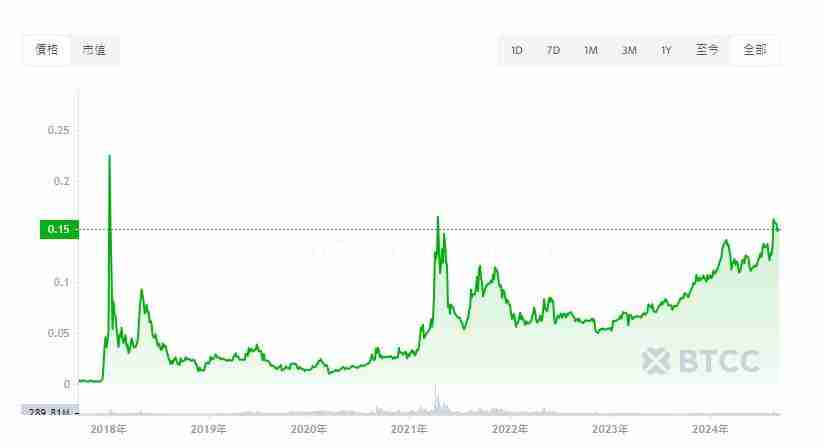 TRX币价格预测：波场币(TRX)未来如何？值得投资吗？