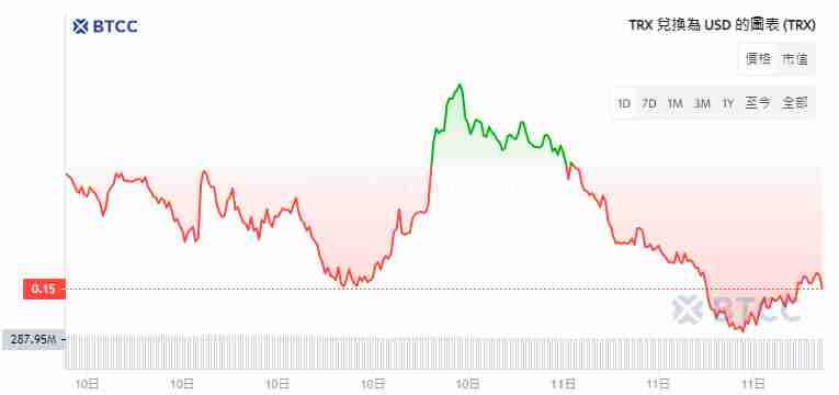 TRX币价格预测：波场币(TRX)未来如何？值得投资吗？