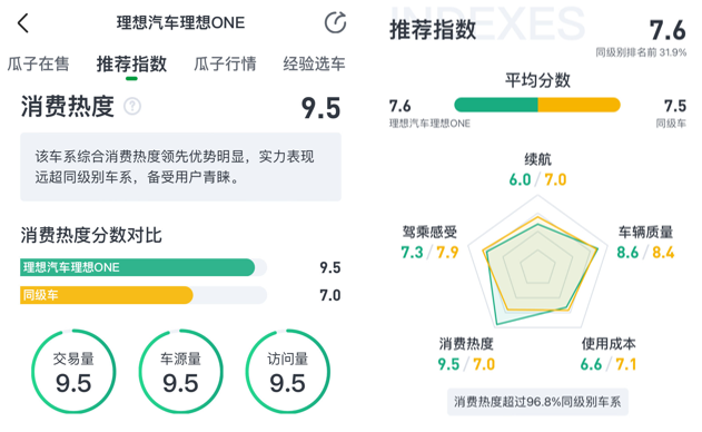 “金九”中大型新能源SUV走俏，瓜子平台：二手理想ONE居榜首