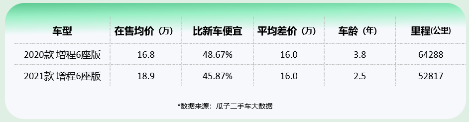 “金九”中大型新能源SUV走俏，瓜子平台：二手理想ONE居榜首