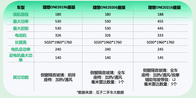 “金九”中大型新能源SUV走俏，瓜子平台：二手理想ONE居榜首