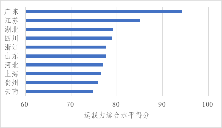 中国信通院：广东、江苏、湖北、四川、浙江算力网络运载力综合水平位列全国前五