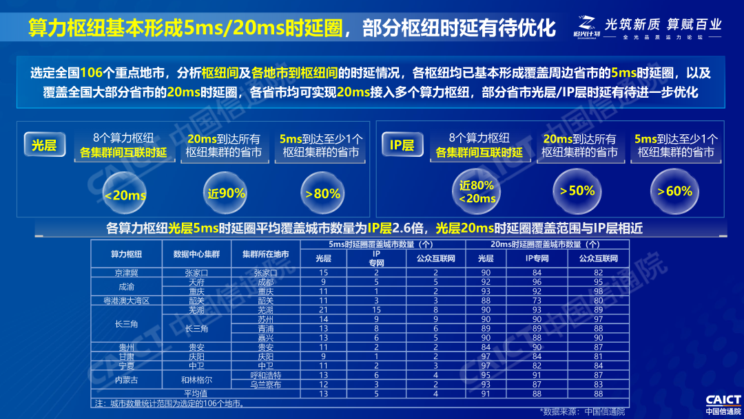 中国信通院：广东、江苏、湖北、四川、浙江算力网络运载力综合水平位列全国前五