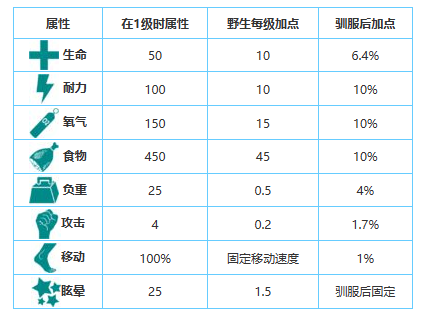 方舟生存进化手游生物图鉴大全——美颌龙