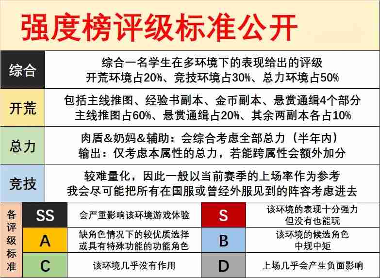 碧蓝档案wiki强度榜2023