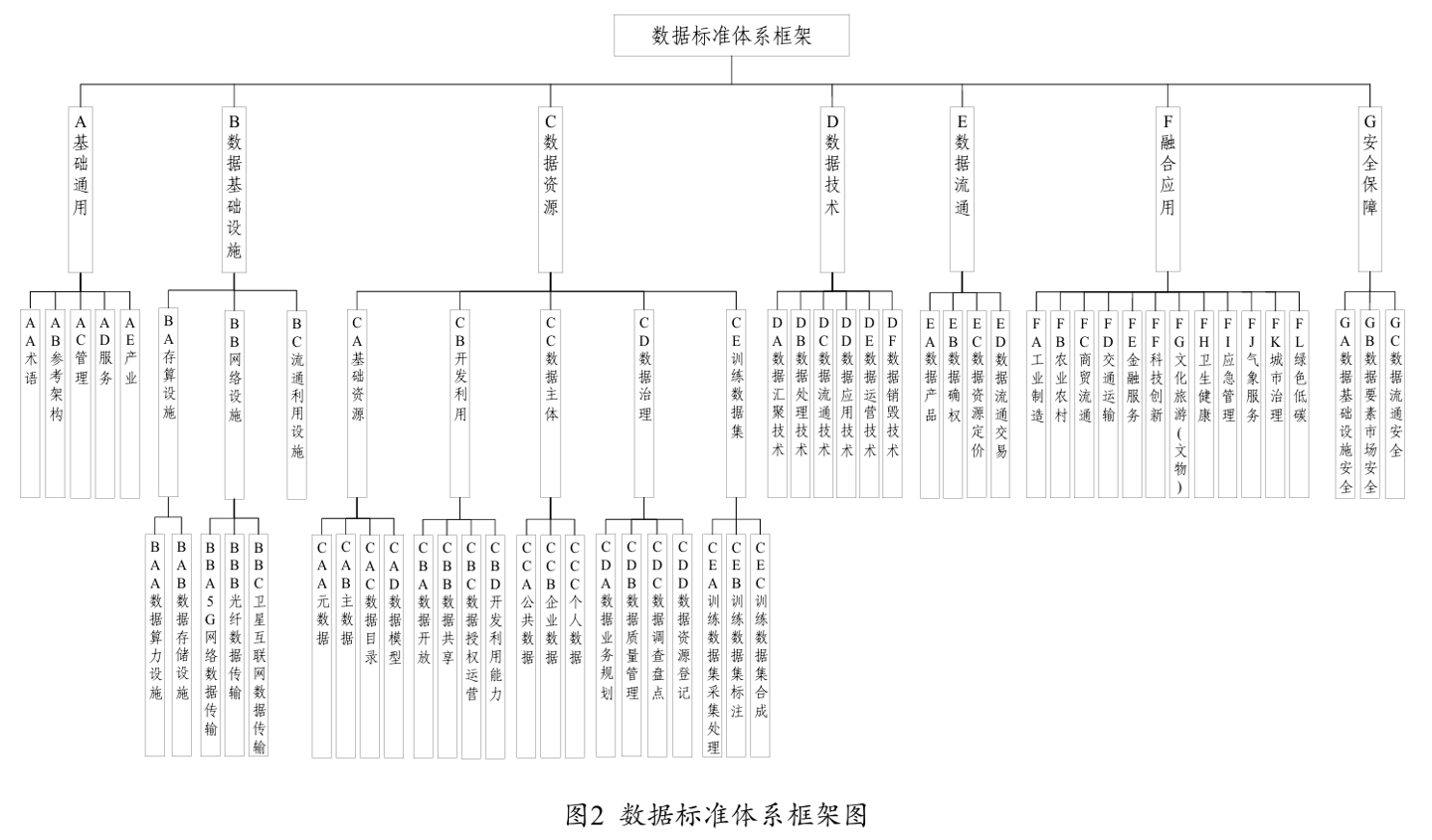 国家发改委：到 2026 年底，基本建成国家数据标准体系