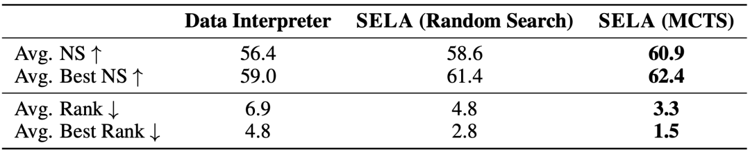 MetaGPT开源SELA，用AI设计AI，效果超越OpenAI使用的AIDE