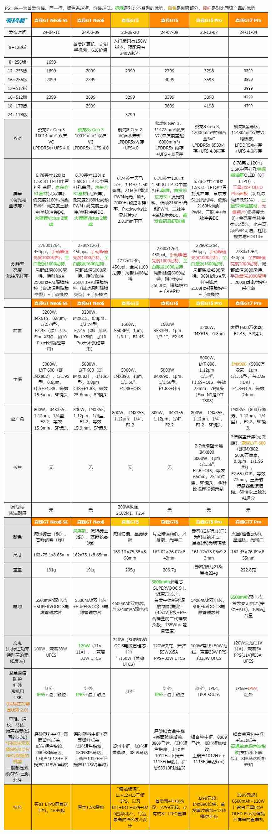  首发 3599 元起，真我 GT7 Pro 发布：最便宜的骁龙 8 至尊版 + 潜望长焦 +6500mAh 电池 +120W 快充 