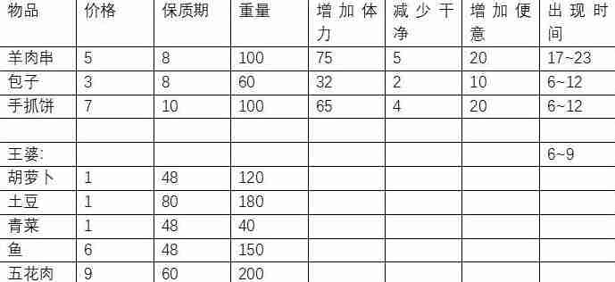 方块人的简单生活前两个地图物品购买地点及价格