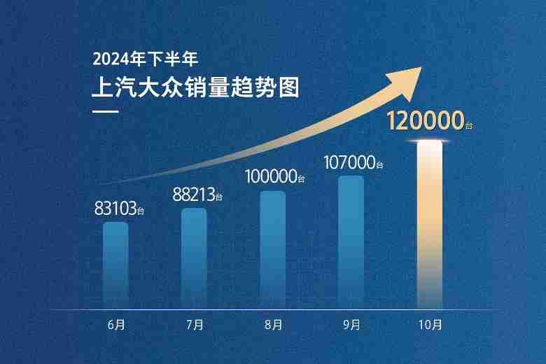 上汽大众10月销售12万辆