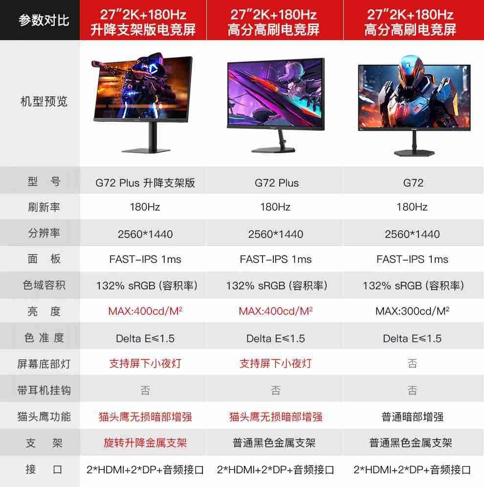 2K@180Hz + 132% sRGB：盛色 27 英寸显示器 G72 Plus 京东 614 元