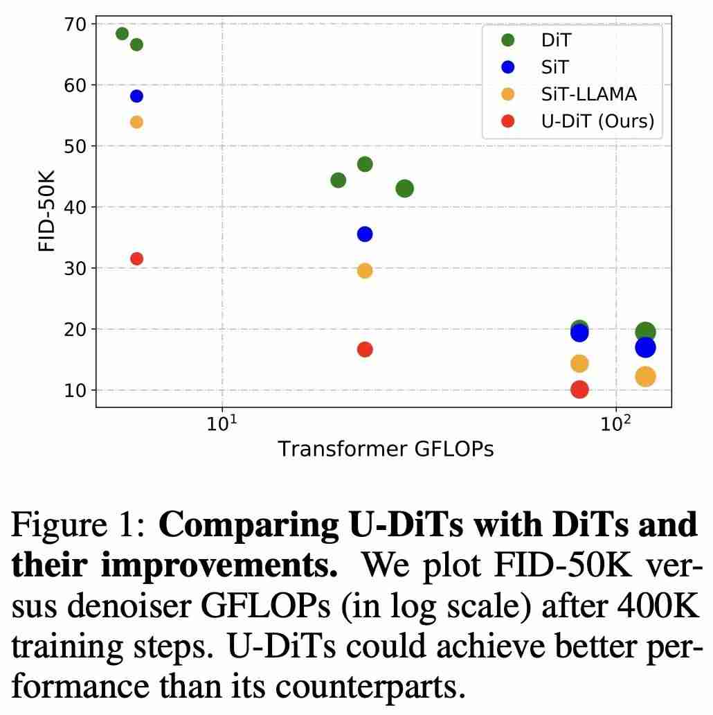 Make U-Nets Great Again！北大&华为提出扩散架构U-DiT，六分之一算力即可超越DiT