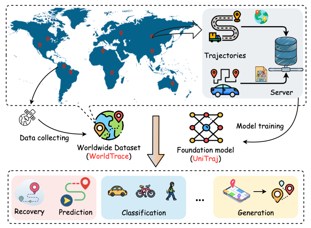 全球十亿级轨迹点驱动，首个轨迹基础大模型来了