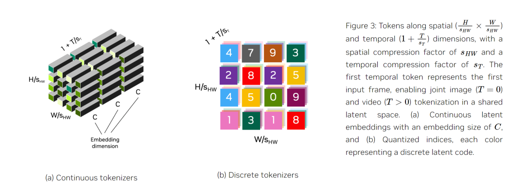 英伟达开源福利：视频生成、机器人都能用的SOTA tokenizer