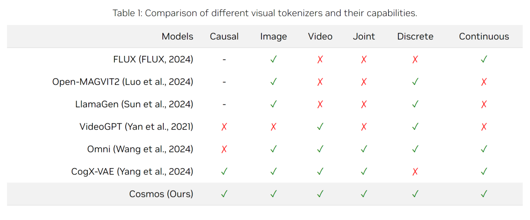 英伟达开源福利：视频生成、机器人都能用的SOTA tokenizer