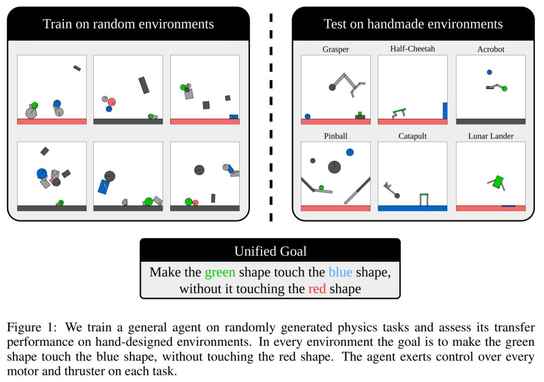 智能体零样本解决未见过人类设计环境！全靠这个开放式物理RL环境空间