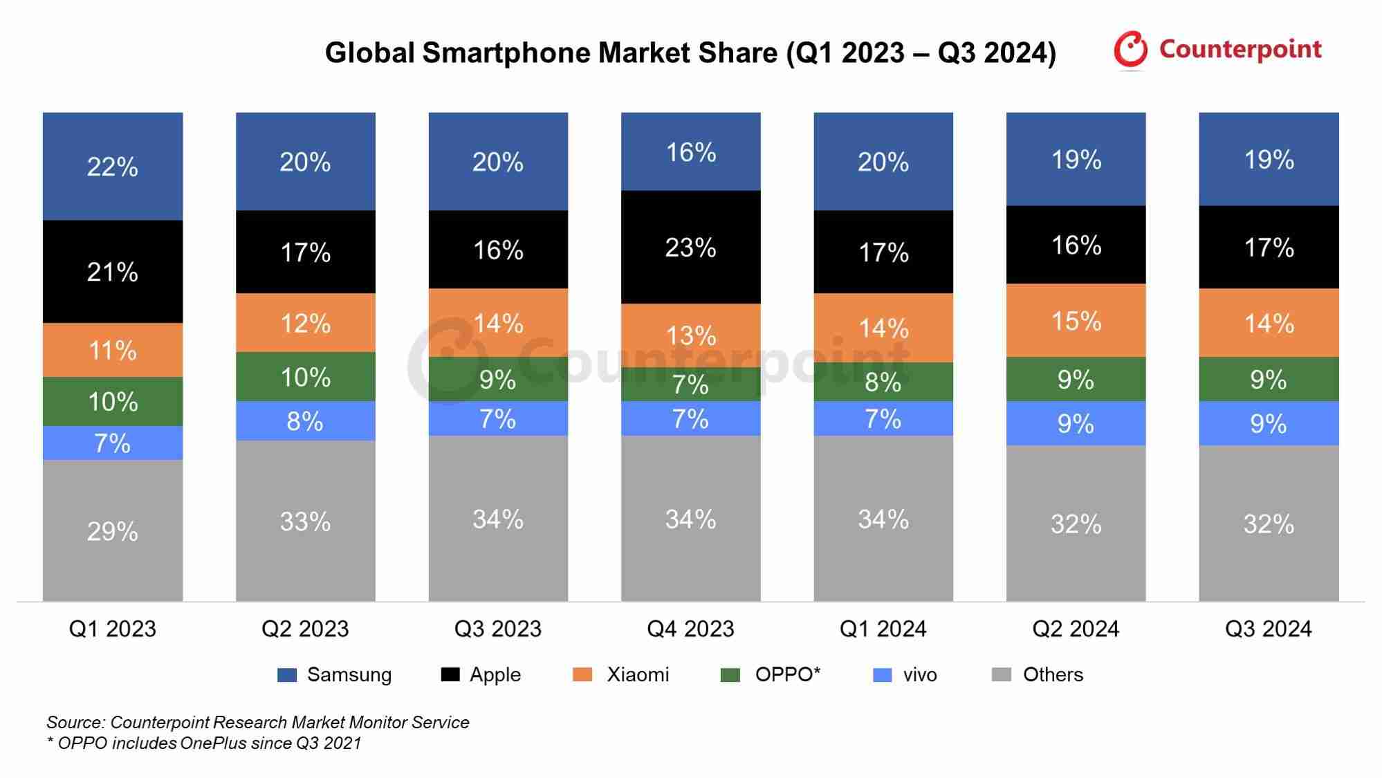 Counterpoint报告2024Q3全球手机市场：三星19%、苹果17%、小米14%