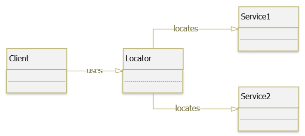 在 java 中实现服务定位器模式的技术
