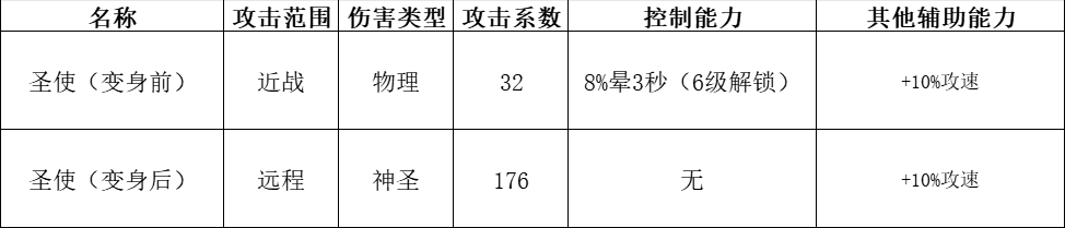 《快来当领主》全神话英雄分析