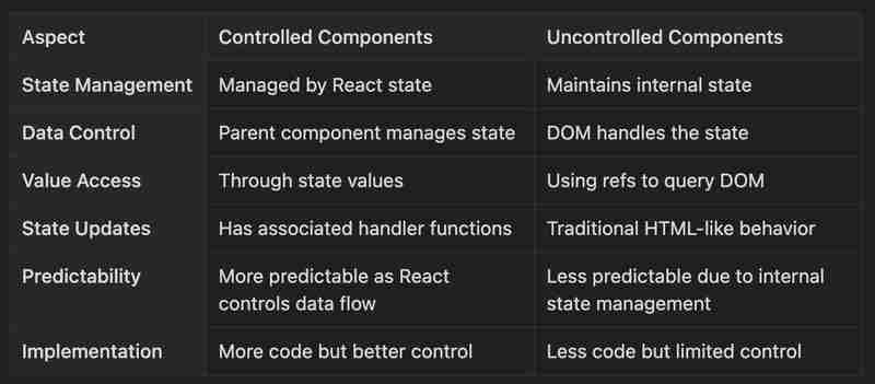 React 中的受控组件与非受控组件