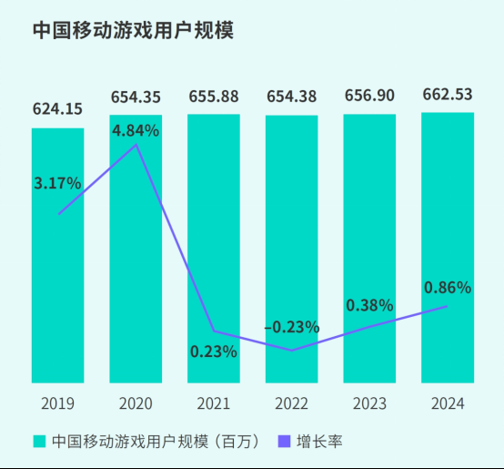 TapTap白皮书：独家游戏总下载量7.2亿+，买断制游戏年售433万份