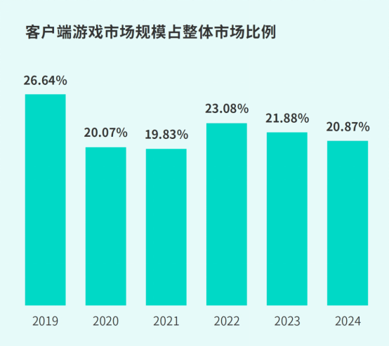 TapTap白皮书：独家游戏总下载量7.2亿+，买断制游戏年售433万份