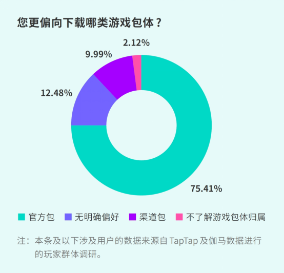 TapTap白皮书：独家游戏总下载量7.2亿+，买断制游戏年售433万份