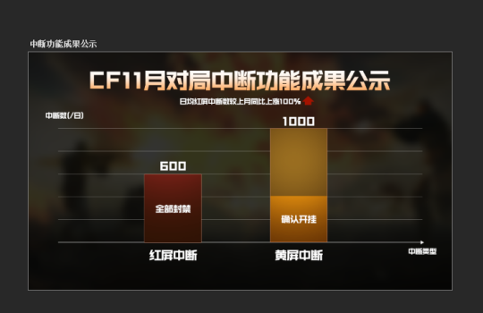 《穿越火线》刀锋行动：红黄屏对局中断效果显著提升