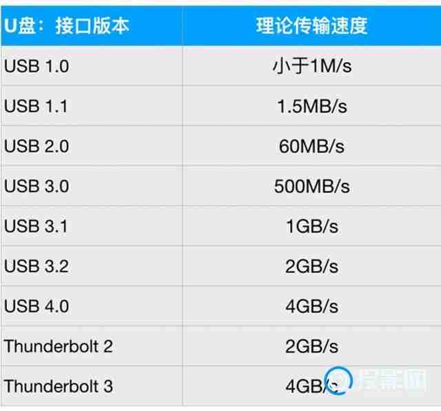 usb4.0和雷电3哪个快