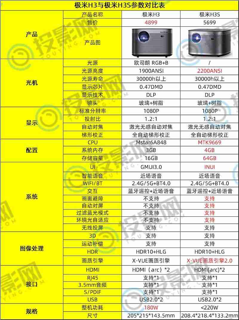 极米h3s和极米h3的区别