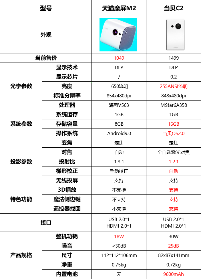 当贝c2和天猫m2对比