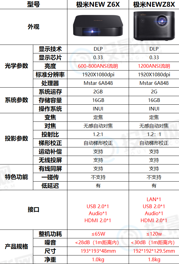 极米NEWz6x和NEWz8x对比