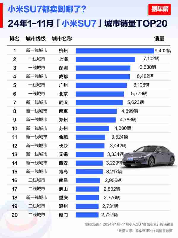 小米SU7在哪些城市卖得最好？北京没进前五 杭州第一