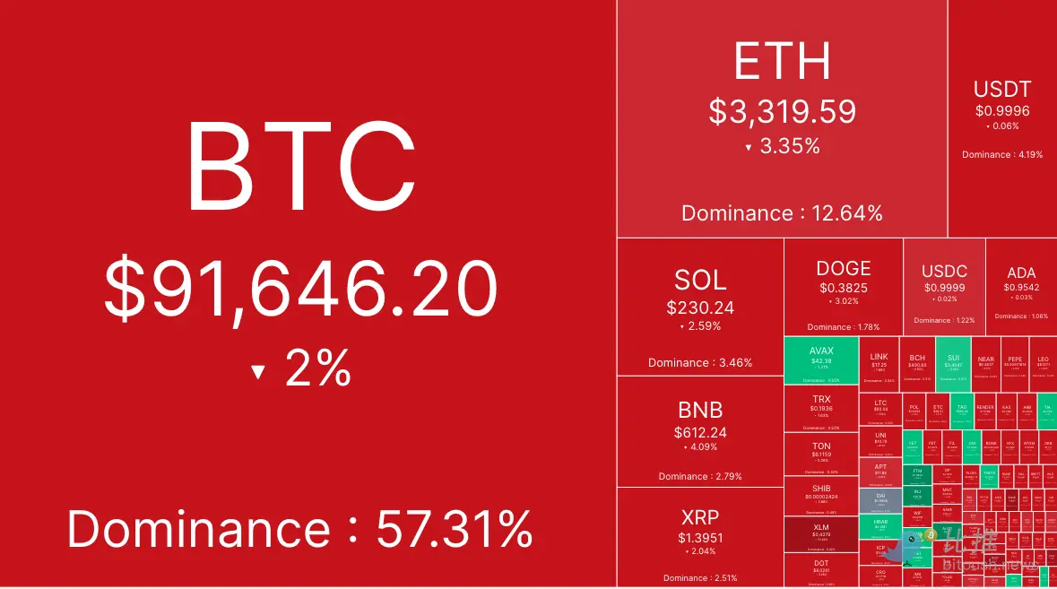 空头反扑，BTC 下方关键支撑在 8.8 万附近