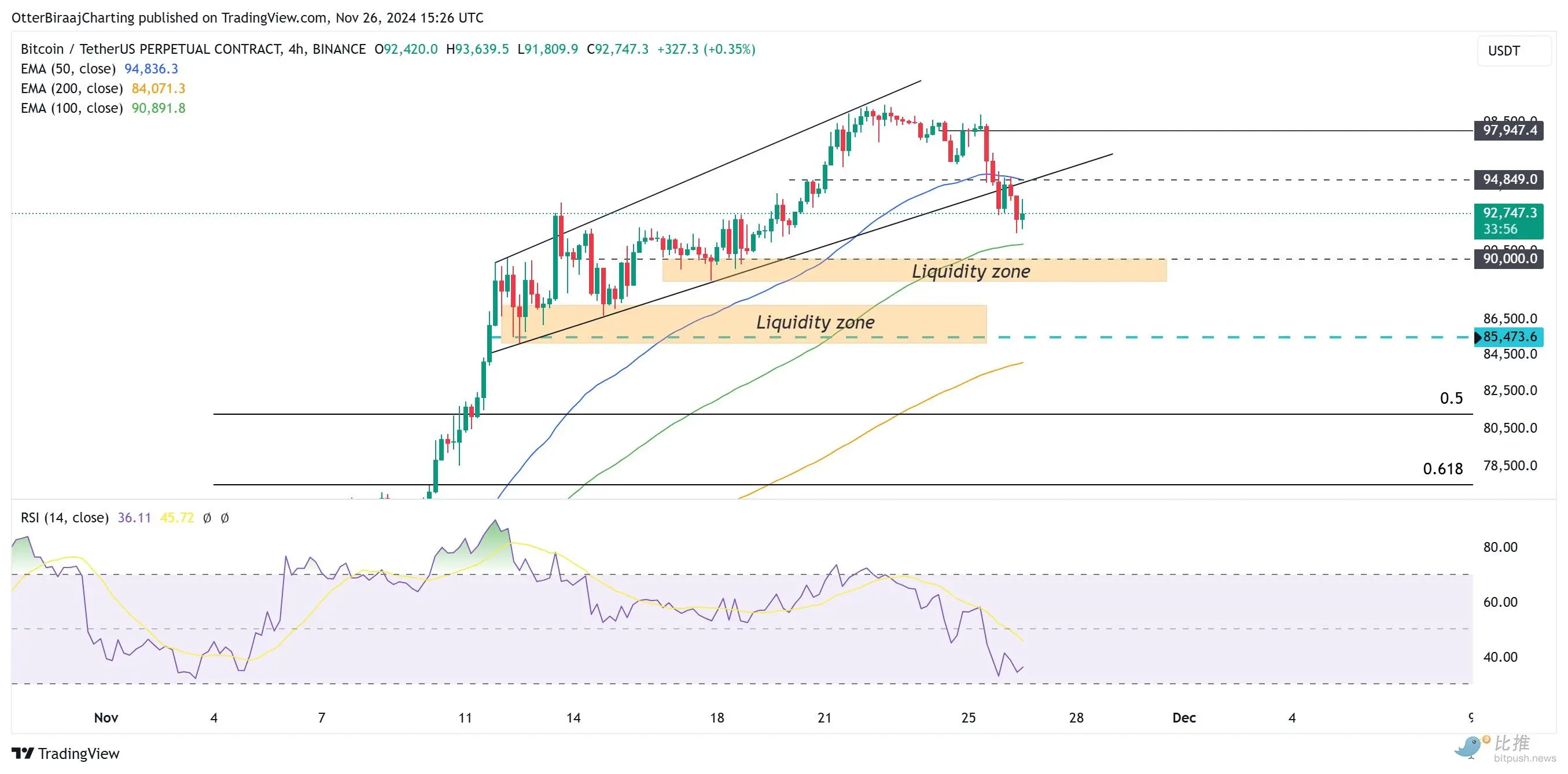 空头反扑，BTC 下方关键支撑在 8.8 万附近