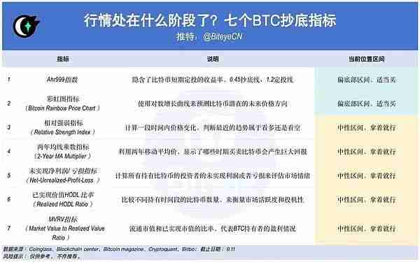 市场看涨，还是看跌？还能抄底吗？盘点7个比特币抄底指标